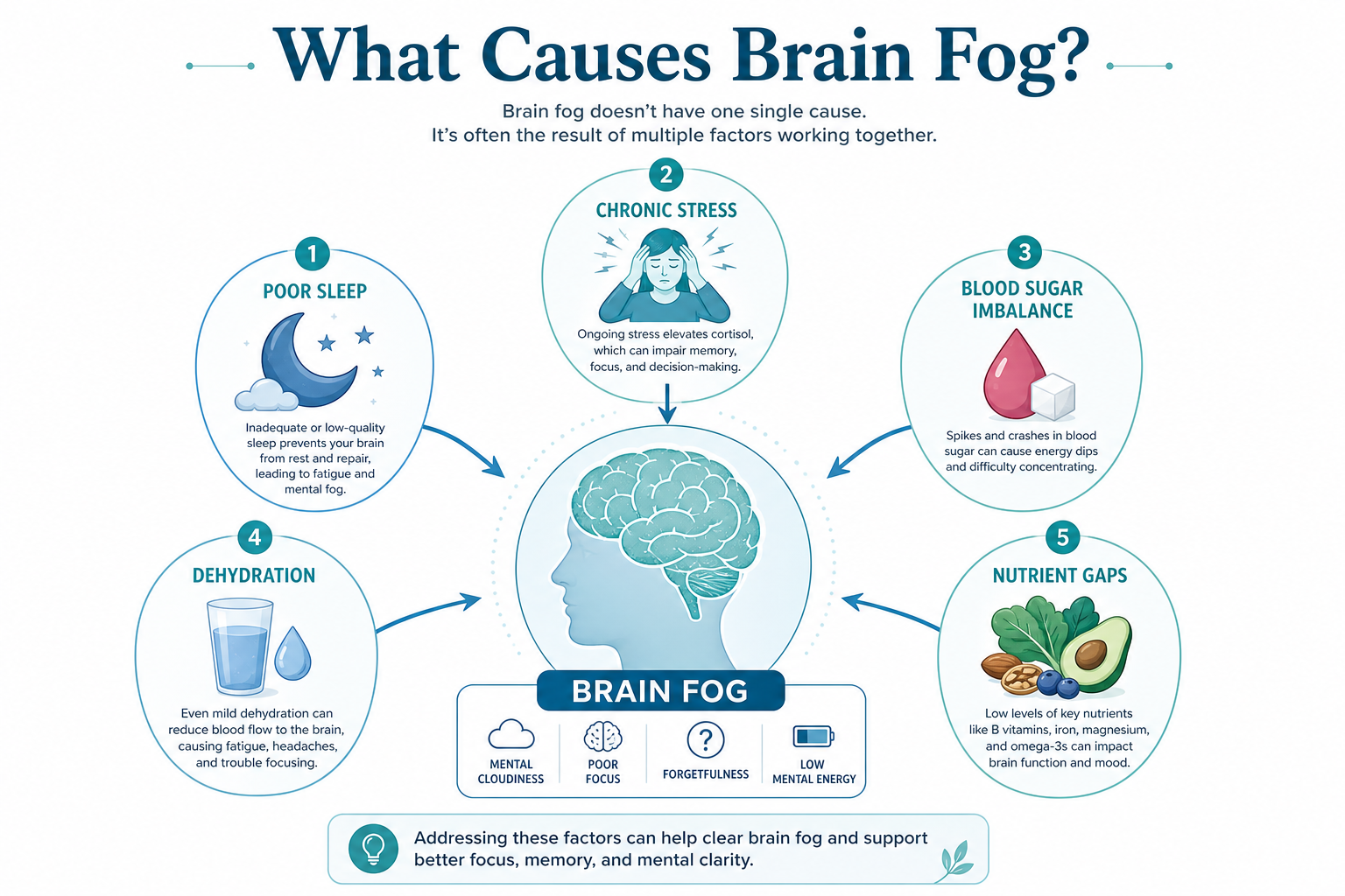 Infographic showing five common causes of brain fog: poor sleep, chronic stress, blood sugar imbalance, dehydration, and nutrient gaps