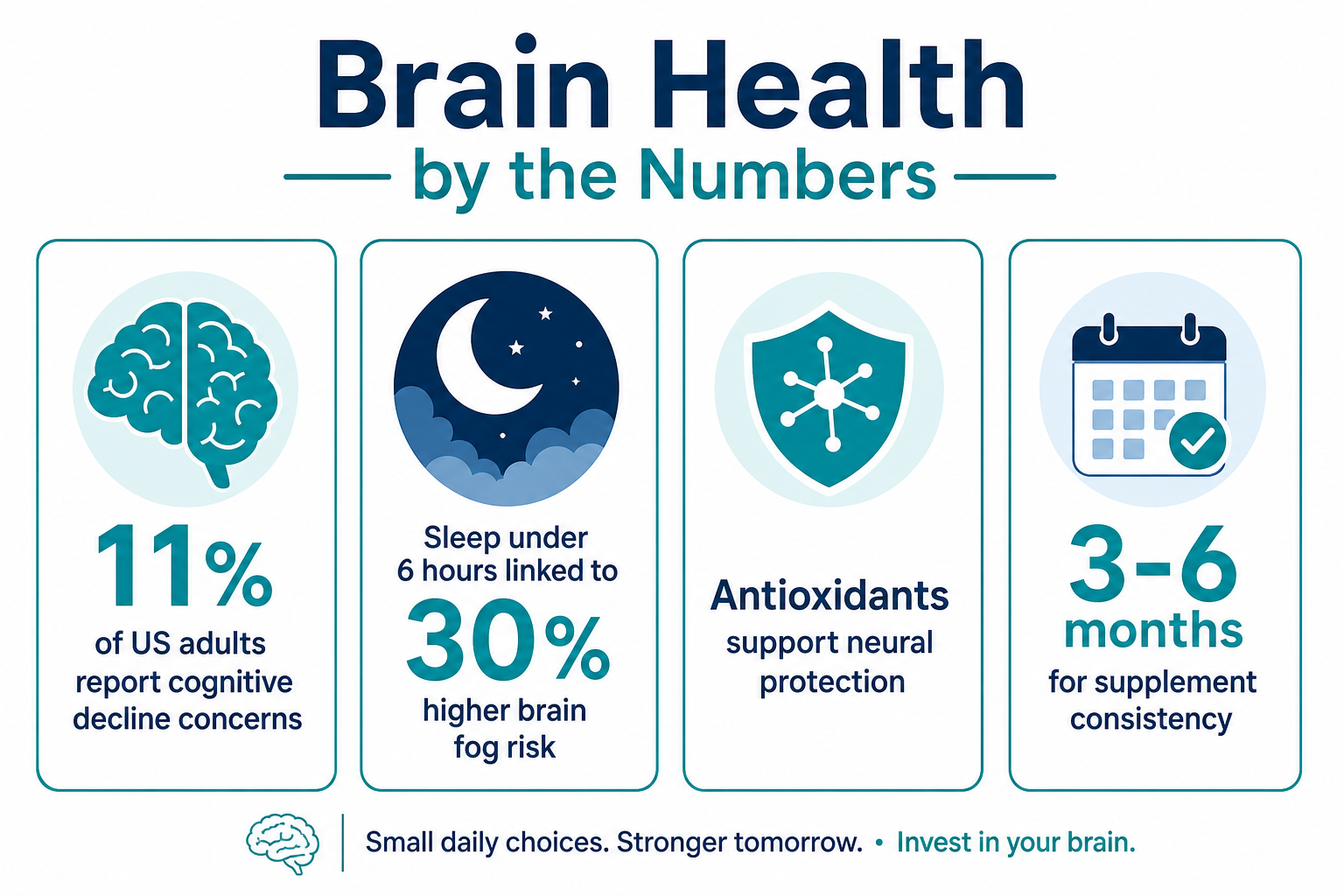 Brain health statistics infographic showing U.S. cognitive wellness data
